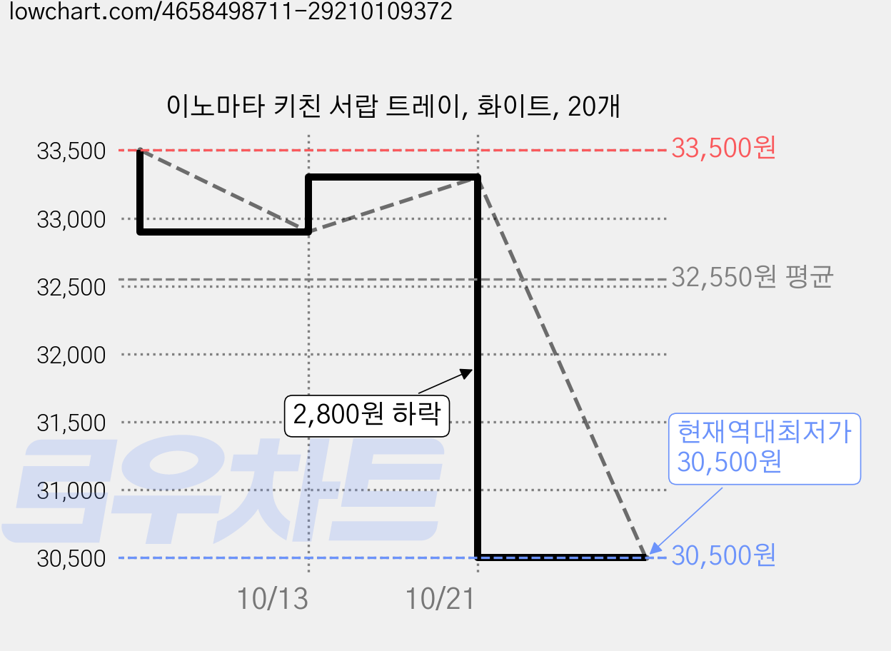 이노마타 키친 서랍 트레이, 화이트, 20개 가격 변동 차트, 현재가 30,500원, 역대최저가
