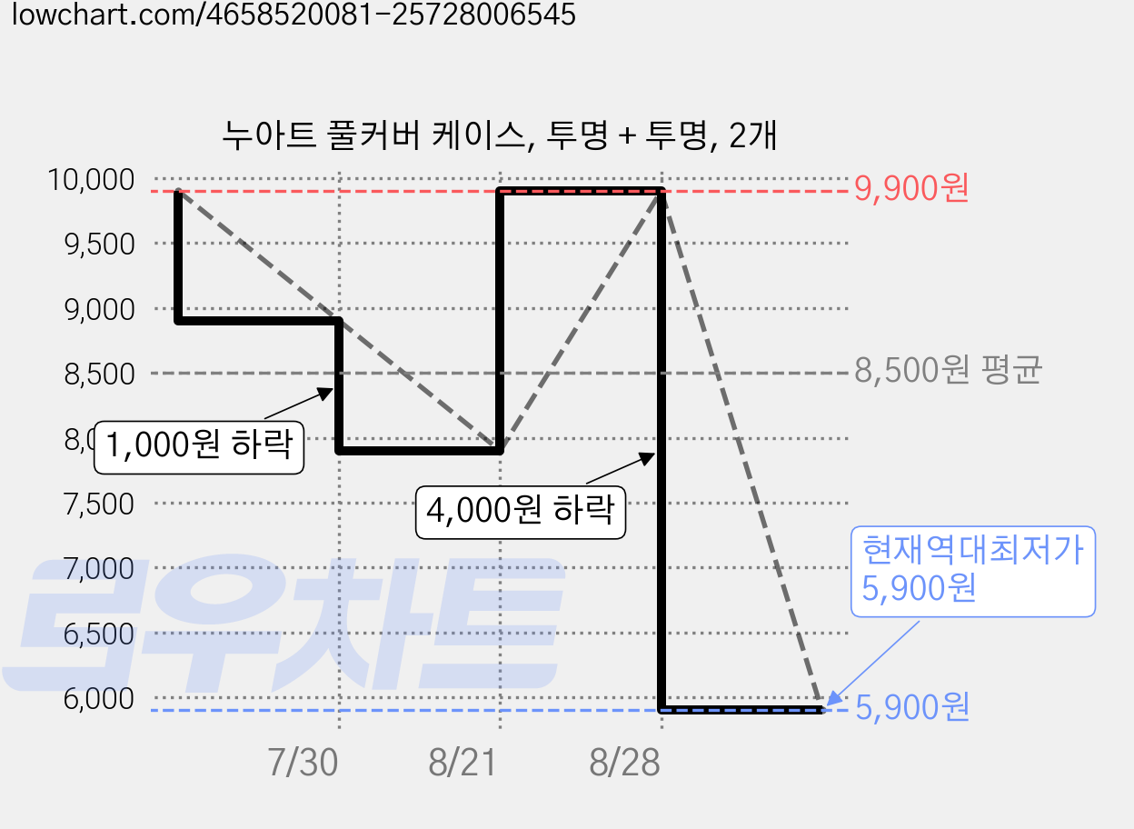 누아트 풀커버 케이스, 투명 + 투명, 2개 가격 변동 차트, 현재가 5,900원, 역대최저가