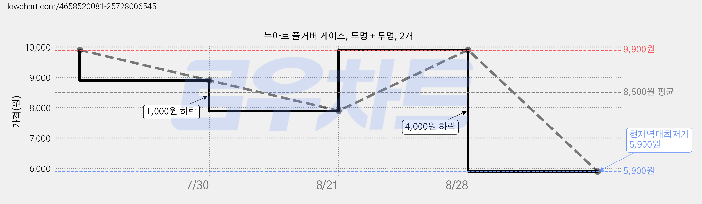 누아트 풀커버 케이스, 투명 + 투명, 2개 가격 변동 차트, 현재가 5,900원, 역대최저가