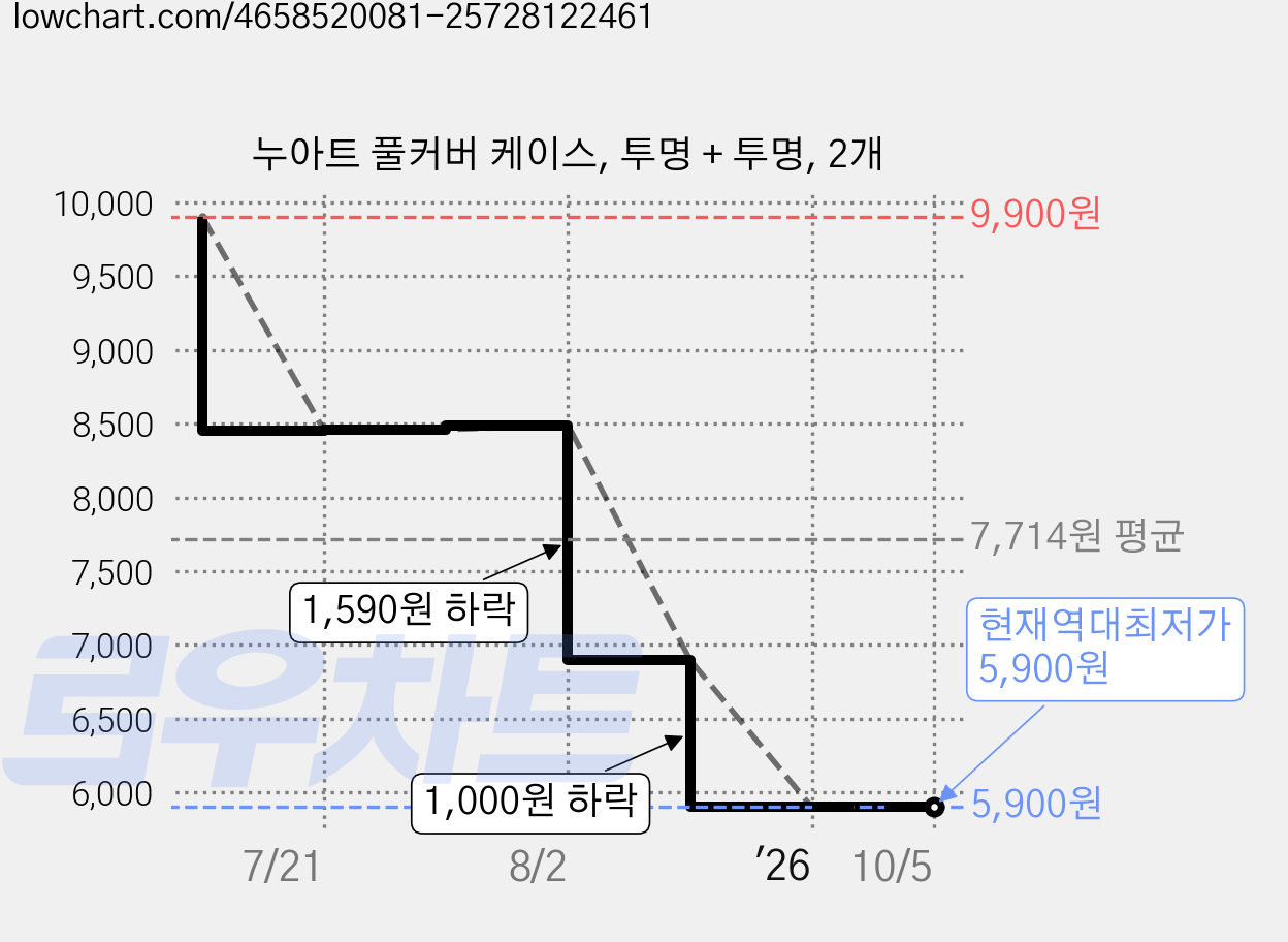 누아트 풀커버 케이스, 투명 + 투명, 2개 가격 변동 차트, 현재가 5,900원, 역대최저가