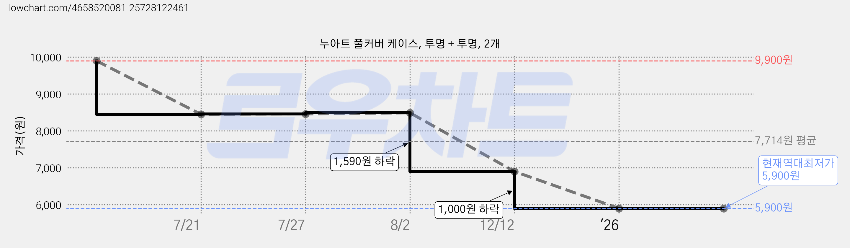누아트 풀커버 케이스, 투명 + 투명, 2개 가격 변동 차트, 현재가 5,900원, 역대최저가