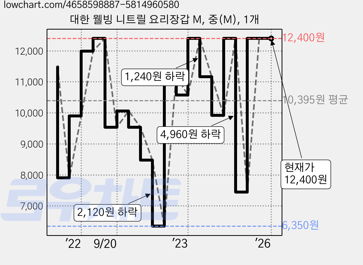 대한 웰빙 니트릴 요리장갑 M, 중(M), 1개 가격 변동 차트, 현재가 12,400원, 역대최저가