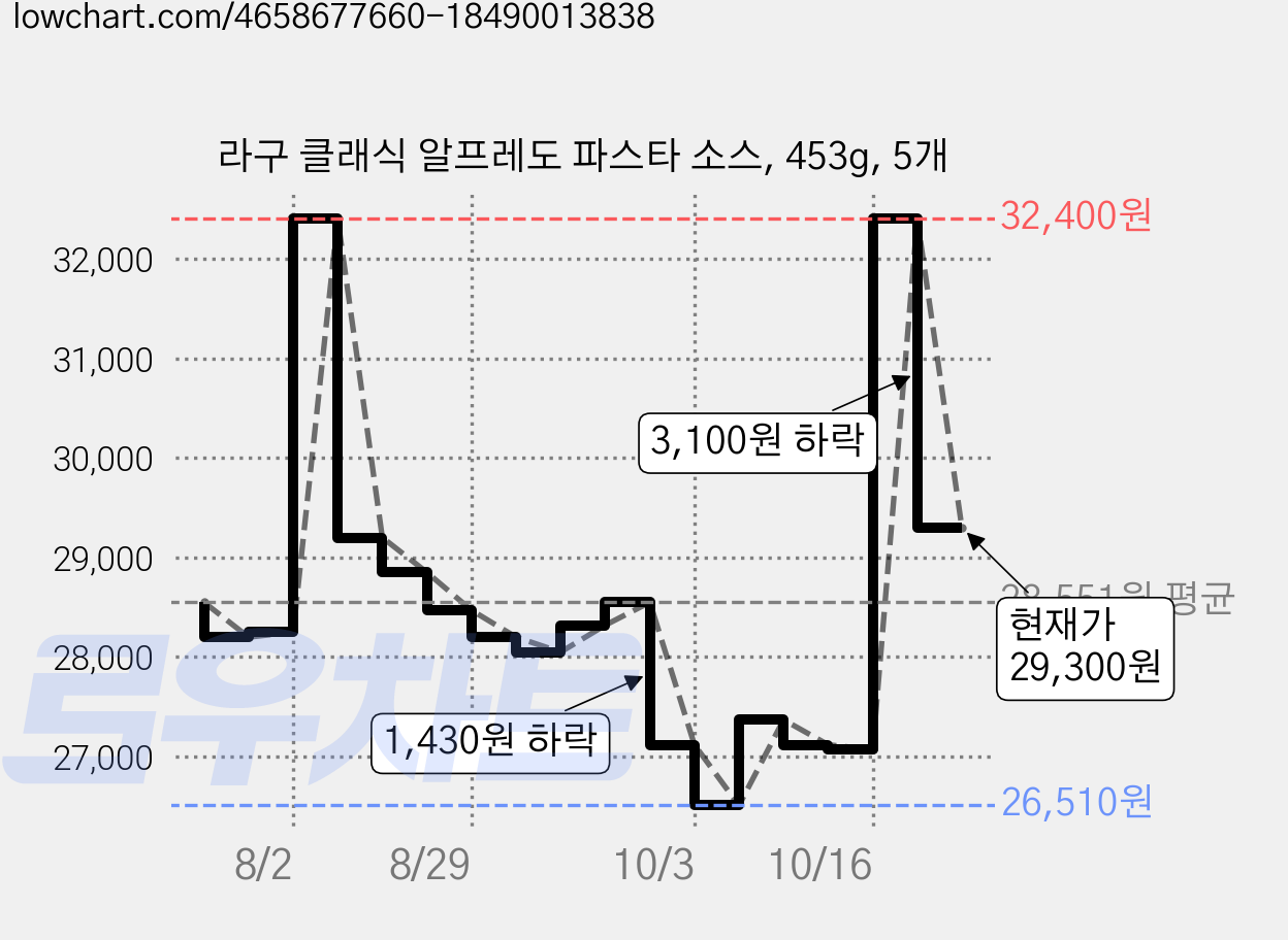 라구 클래식 알프레도 파스타 소스, 453g, 5개 가격 변동 차트, 현재가 27,120원, 역대최저가