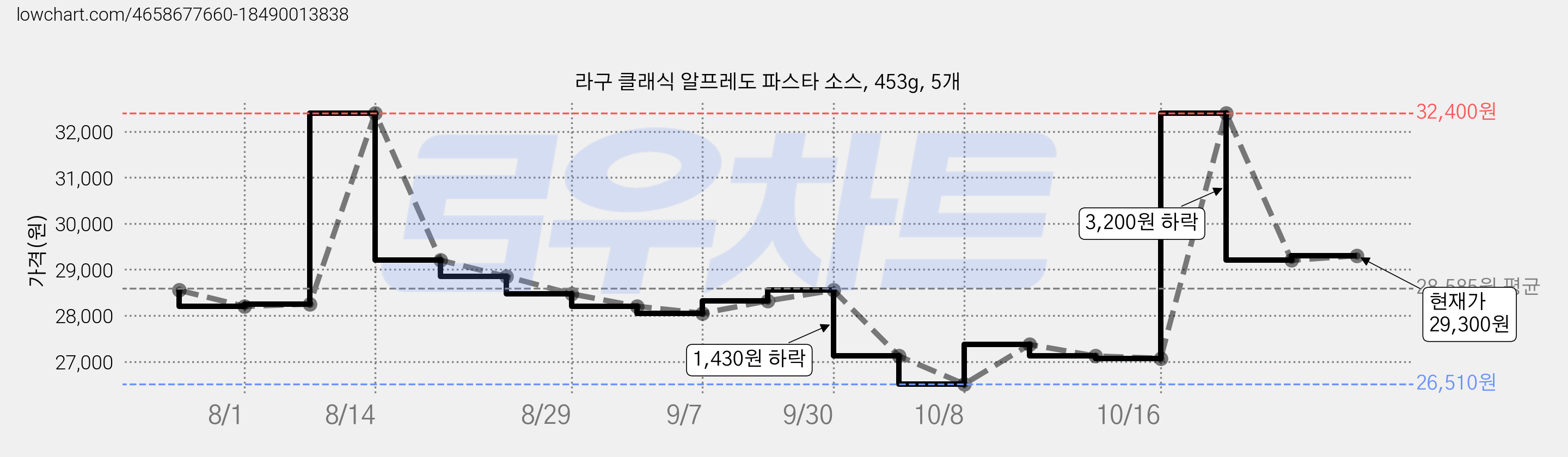 라구 클래식 알프레도 파스타 소스, 453g, 5개 가격 변동 차트, 현재가 27,120원, 역대최저가