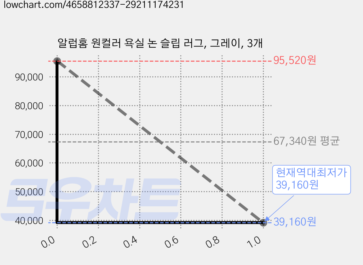 알럽홈 원컬러 욕실 논 슬립 러그, 그레이, 3개 가격 변동 차트, 현재가 39,160원, 역대최저가