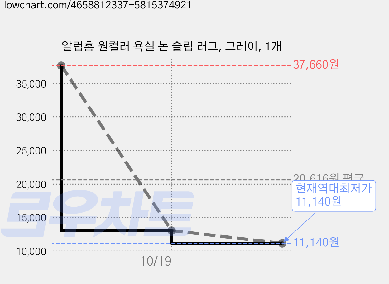 알럽홈 원컬러 욕실 논 슬립 러그, 그레이, 1개 가격 변동 차트, 현재가 11,140원, 역대최저가