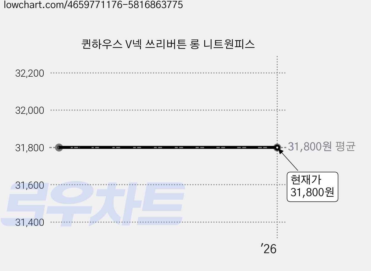 퀸하우스 V넥 쓰리버튼 롱 니트원피스 가격 변동 차트, 현재가 31,800원