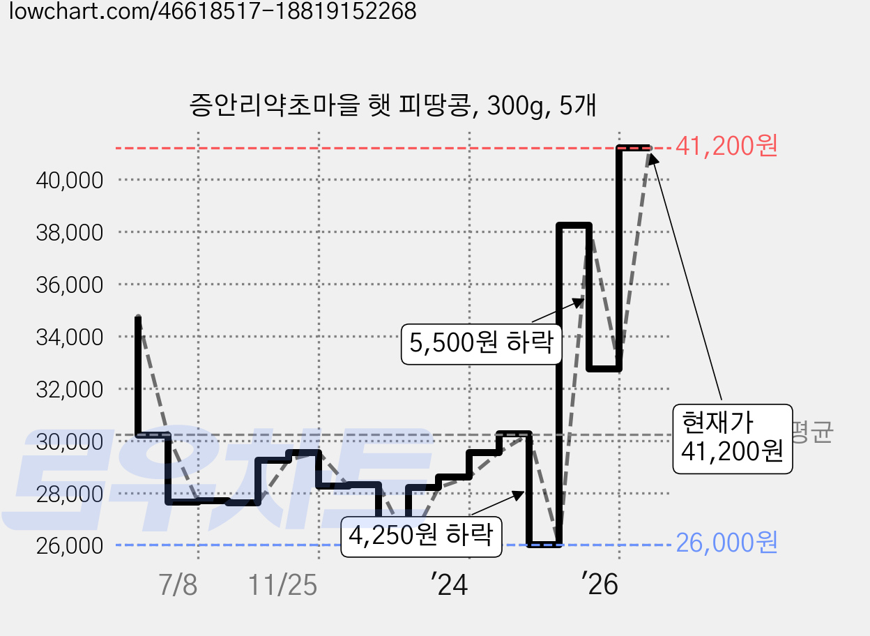 증안리약초마을 햇 피땅콩, 300g, 5개 가격 변동 차트, 현재가 41,200원, 관측 최저가 26,000원