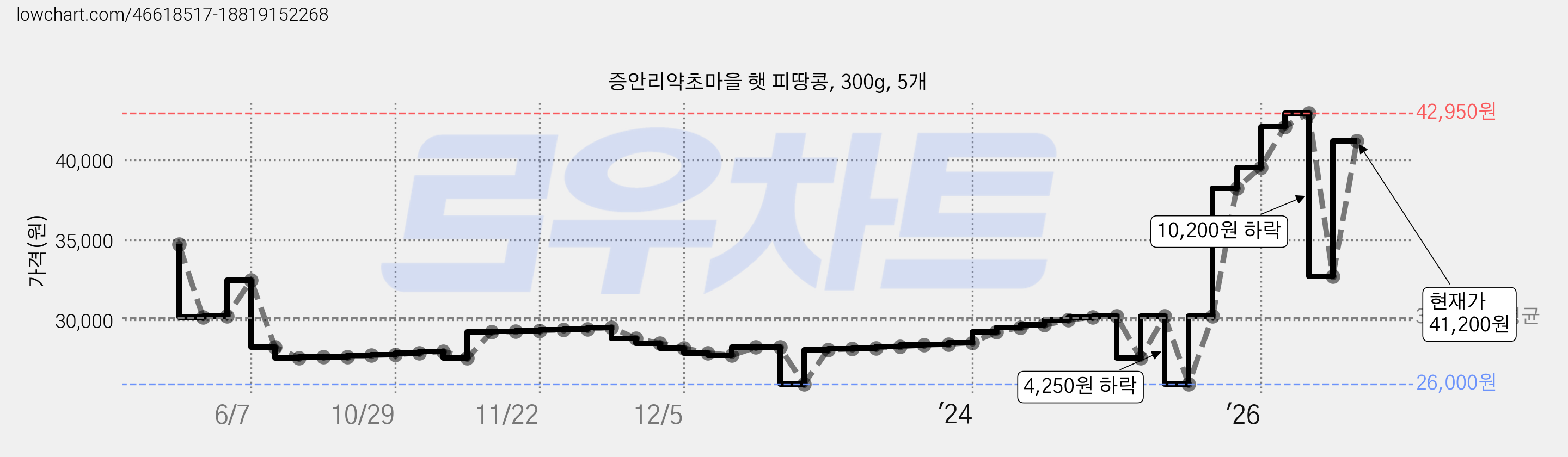 증안리약초마을 햇 피땅콩, 300g, 5개 가격 변동 차트, 현재가 41,200원, 관측 최저가 26,000원