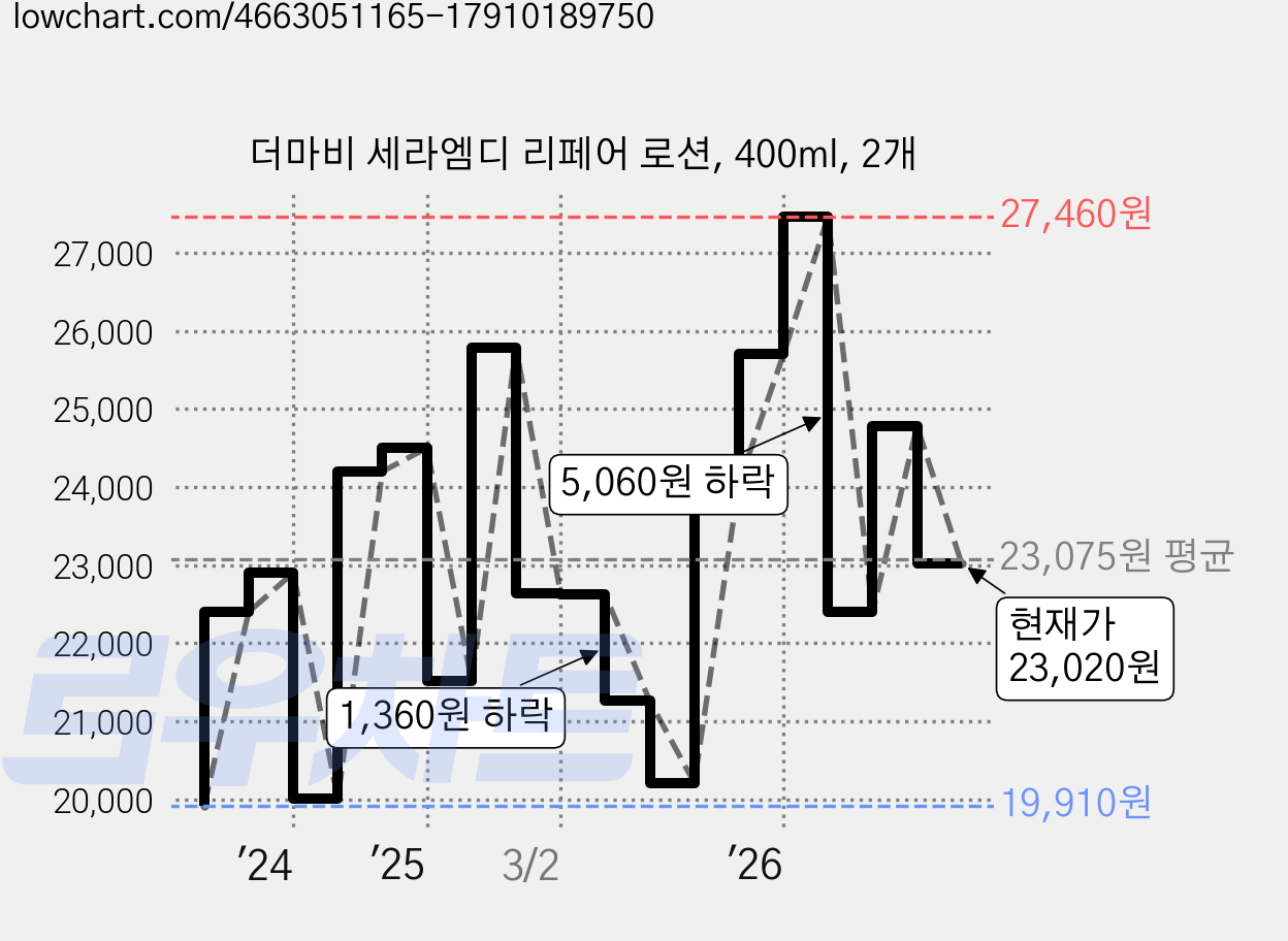 더마비 세라엠디 리페어 로션, 400ml, 2개 가격 변동 차트, 현재가 23,560원, 관측 최저가 19,790원