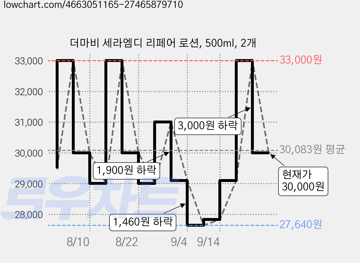 더마비 세라엠디 리페어 로션, 500ml, 2개 가격 변동 차트, 현재가 30,000원, 관측 최저가 27,640원
