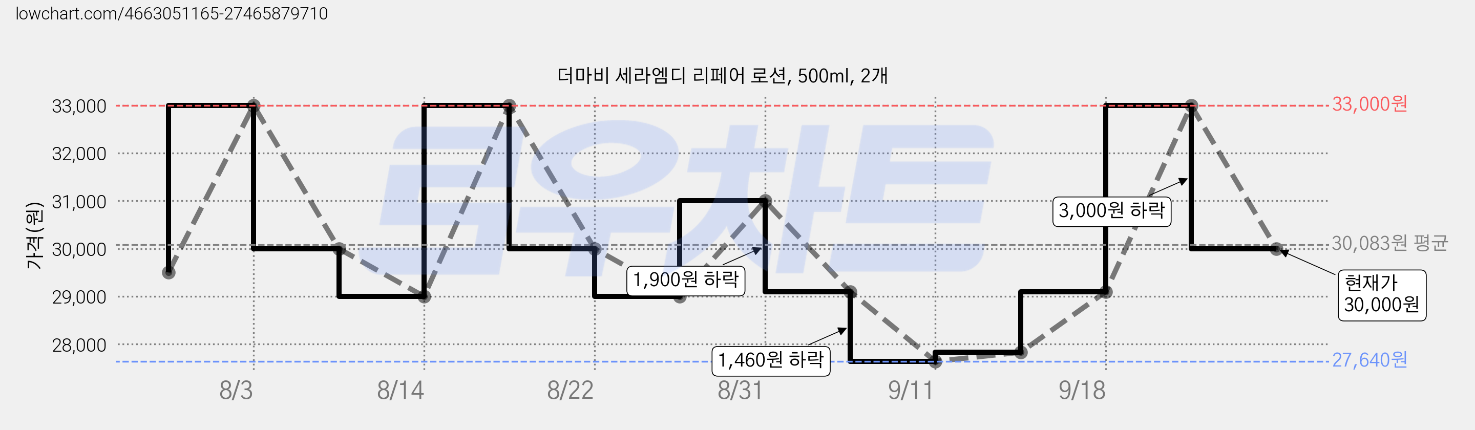 더마비 세라엠디 리페어 로션, 500ml, 2개 가격 변동 차트, 현재가 30,000원, 관측 최저가 27,640원