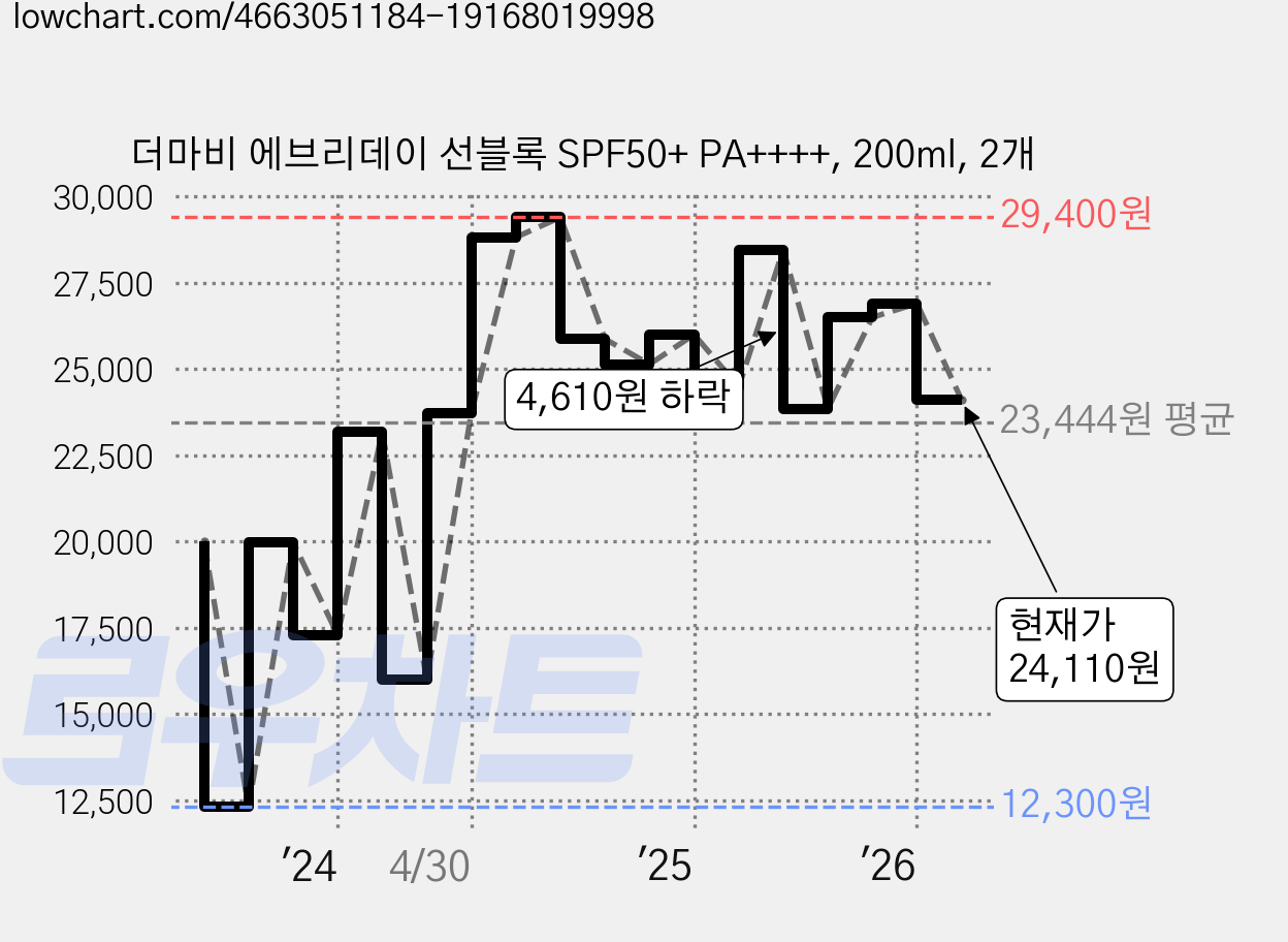 더마비 에브리데이 선블록 SPF50+ PA++++, 200ml, 2개 가격 변동 차트, 현재가 24,110원, 관측 최저가 12,300원