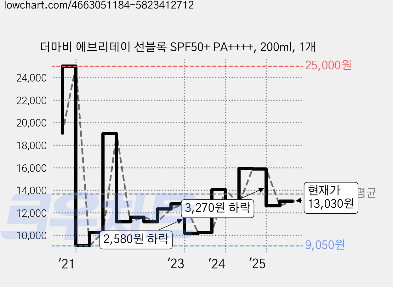 더마비 에브리데이 선블록 SPF50+ PA++++, 200ml, 1개 가격 변동 차트, 현재가 13,030원, 관측 최저가 9,050원