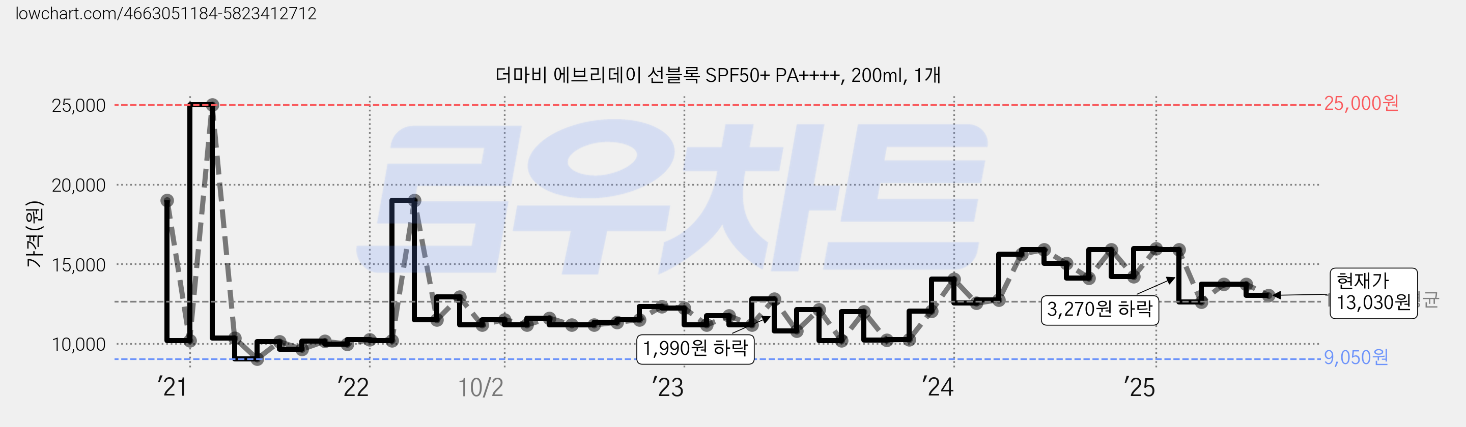 더마비 에브리데이 선블록 SPF50+ PA++++, 200ml, 1개 가격 변동 차트, 현재가 13,030원, 관측 최저가 9,050원