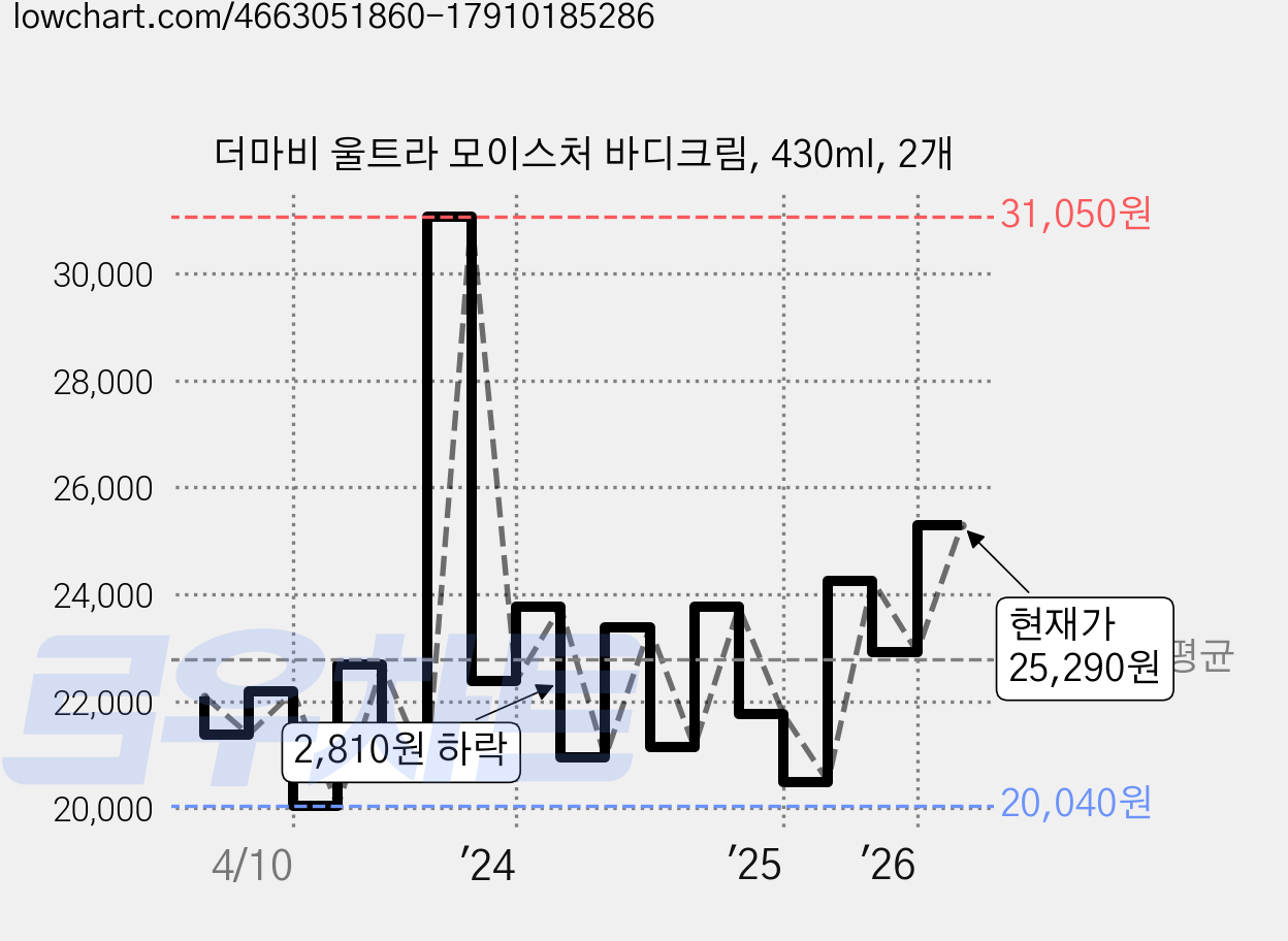더마비 울트라 모이스처 바디크림, 430ml, 2개 가격 변동 차트, 현재가 24,080원, 관측 최저가 20,040원