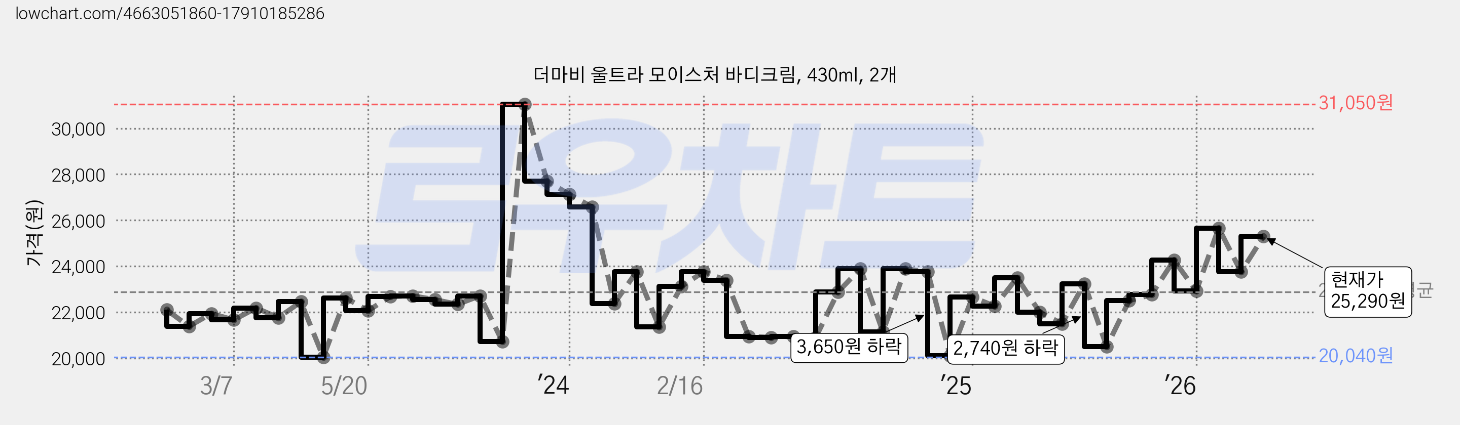 더마비 울트라 모이스처 바디크림, 430ml, 2개 가격 변동 차트, 현재가 24,080원, 관측 최저가 20,040원