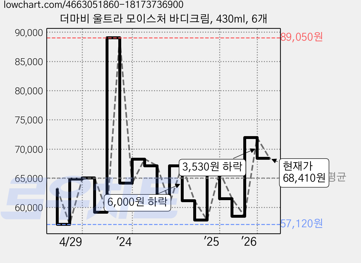 더마비 울트라 모이스처 바디크림, 430ml, 6개 가격 변동 차트, 현재가 68,410원, 관측 최저가 57,120원