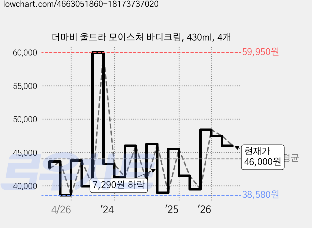 더마비 울트라 모이스처 바디크림, 430ml, 4개 가격 변동 차트, 현재가 46,000원, 관측 최저가 38,580원