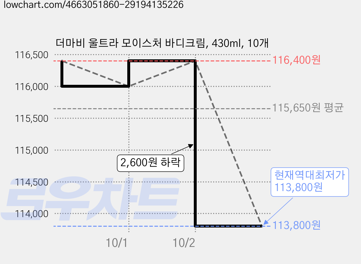 더마비 울트라 모이스처 바디크림, 430ml, 10개 가격 변동 차트, 현재가 113,800원, 역대최저가