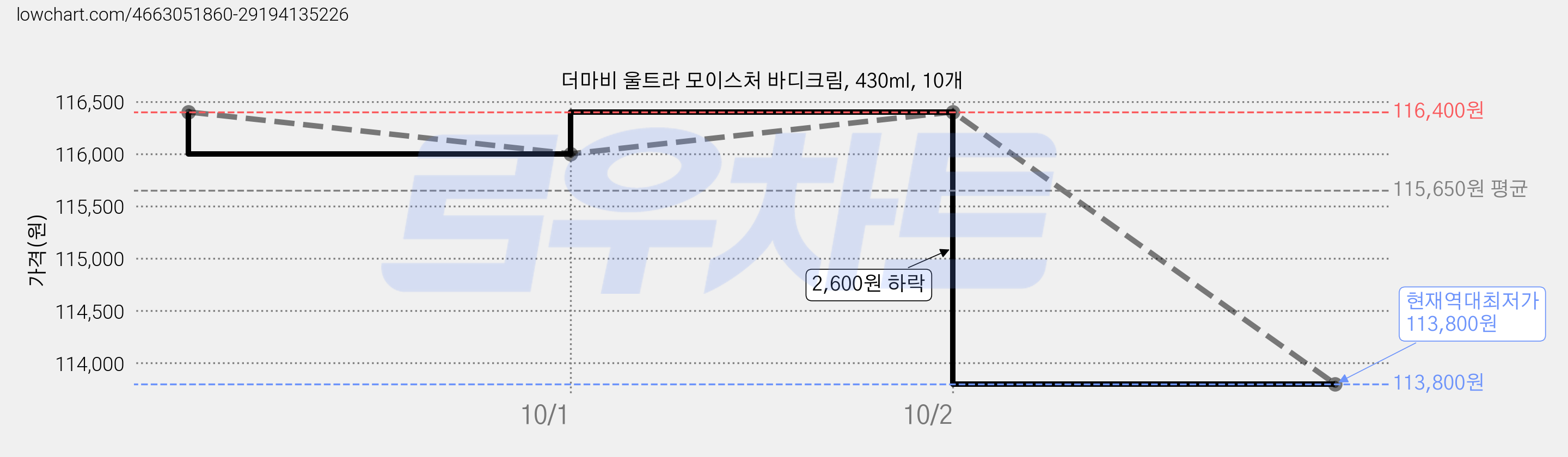 더마비 울트라 모이스처 바디크림, 430ml, 10개 가격 변동 차트, 현재가 113,800원, 역대최저가