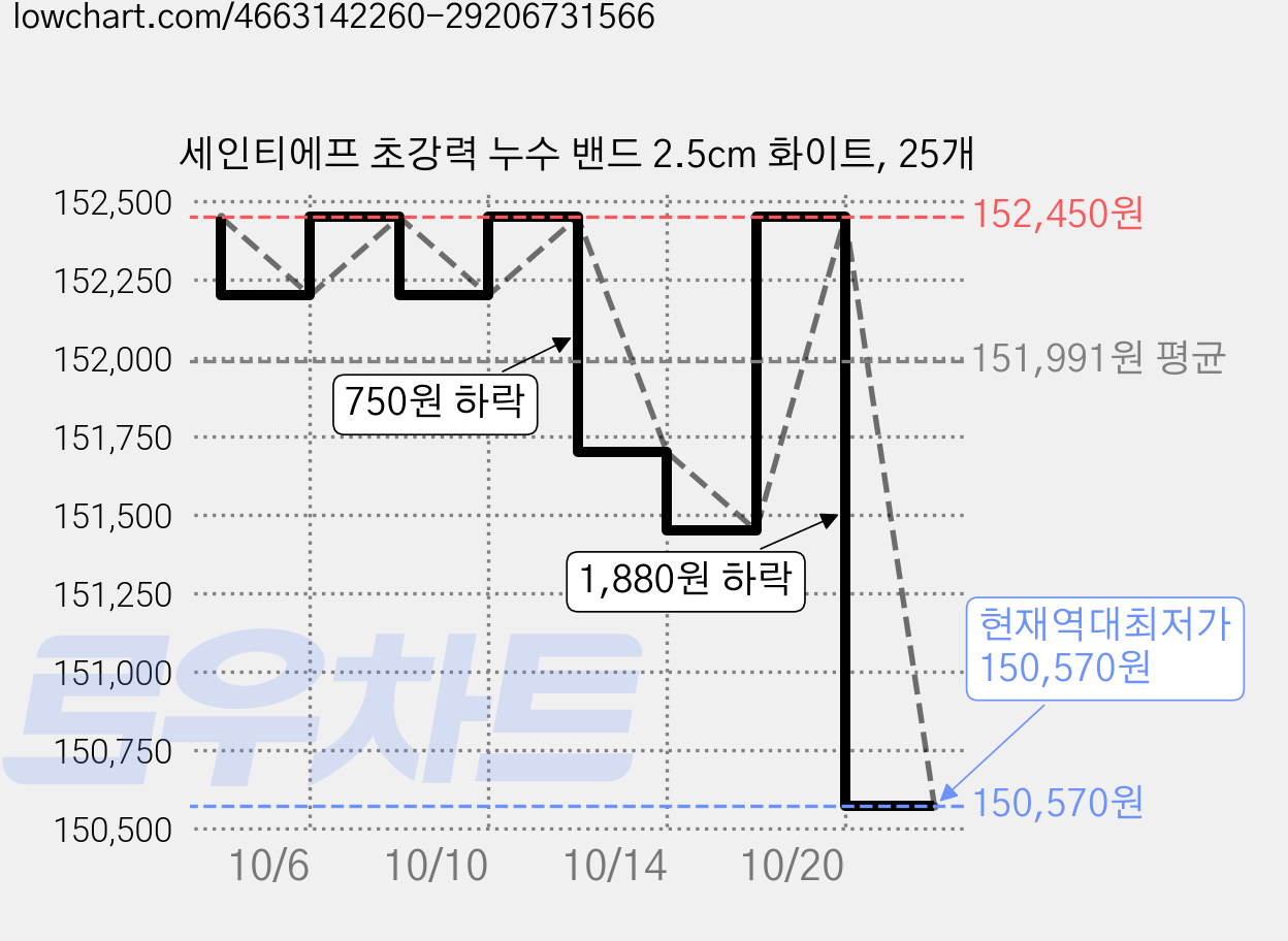 세인티에프 초강력 누수 밴드 2.5cm 화이트, 25개 가격 변동 차트, 현재가 150,570원, 역대최저가