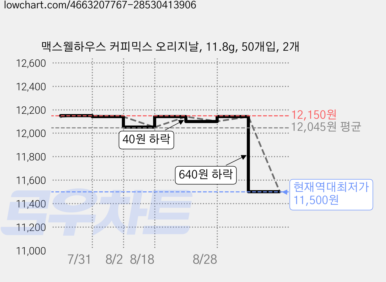 맥스웰하우스 커피믹스 오리지날, 11.8g, 50개입, 2개 가격 변동 차트, 현재가 11,500원, 역대최저가