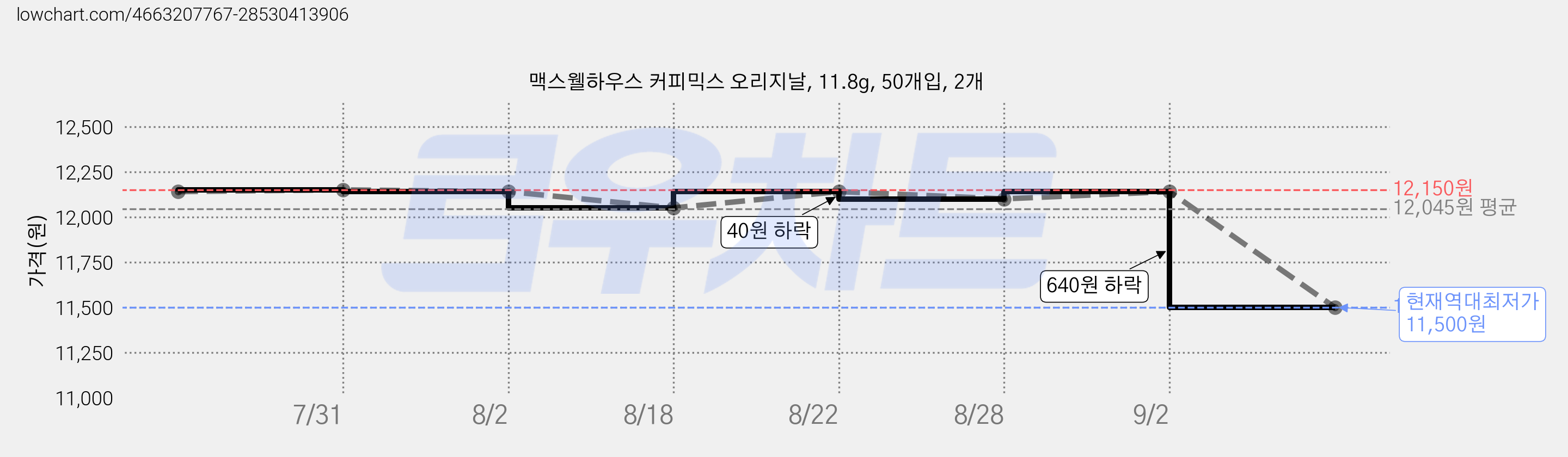 맥스웰하우스 커피믹스 오리지날, 11.8g, 50개입, 2개 가격 변동 차트, 현재가 11,500원, 역대최저가