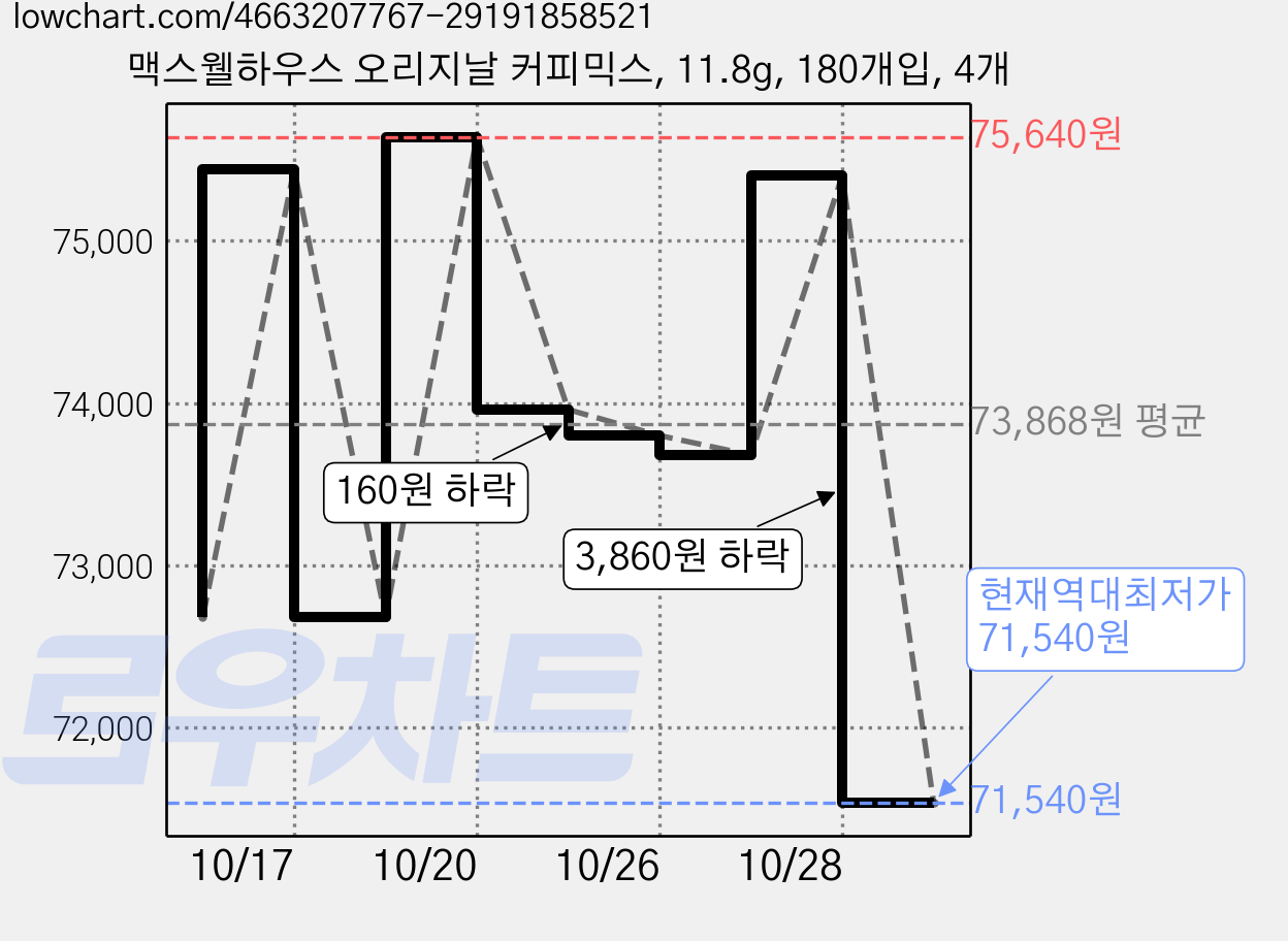 맥스웰하우스 오리지날 커피믹스, 11.8g, 180개입, 4개 가격 변동 차트, 현재가 71,540원, 역대최저가