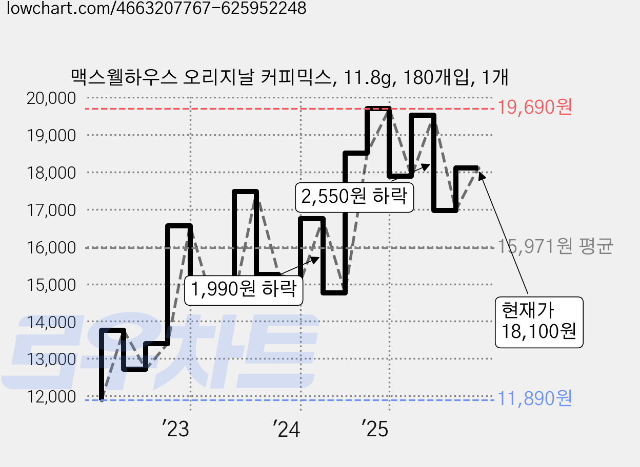 맥스웰하우스 오리지날 커피믹스, 11.8g, 180개입, 1개 가격 변동 차트, 현재가 18,100원, 관측 최저가 11,890원