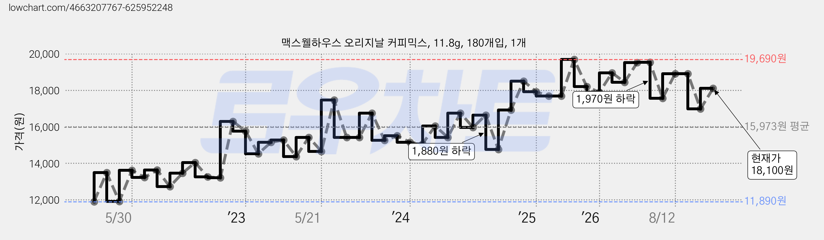 맥스웰하우스 오리지날 커피믹스, 11.8g, 180개입, 1개 가격 변동 차트, 현재가 18,100원, 관측 최저가 11,890원