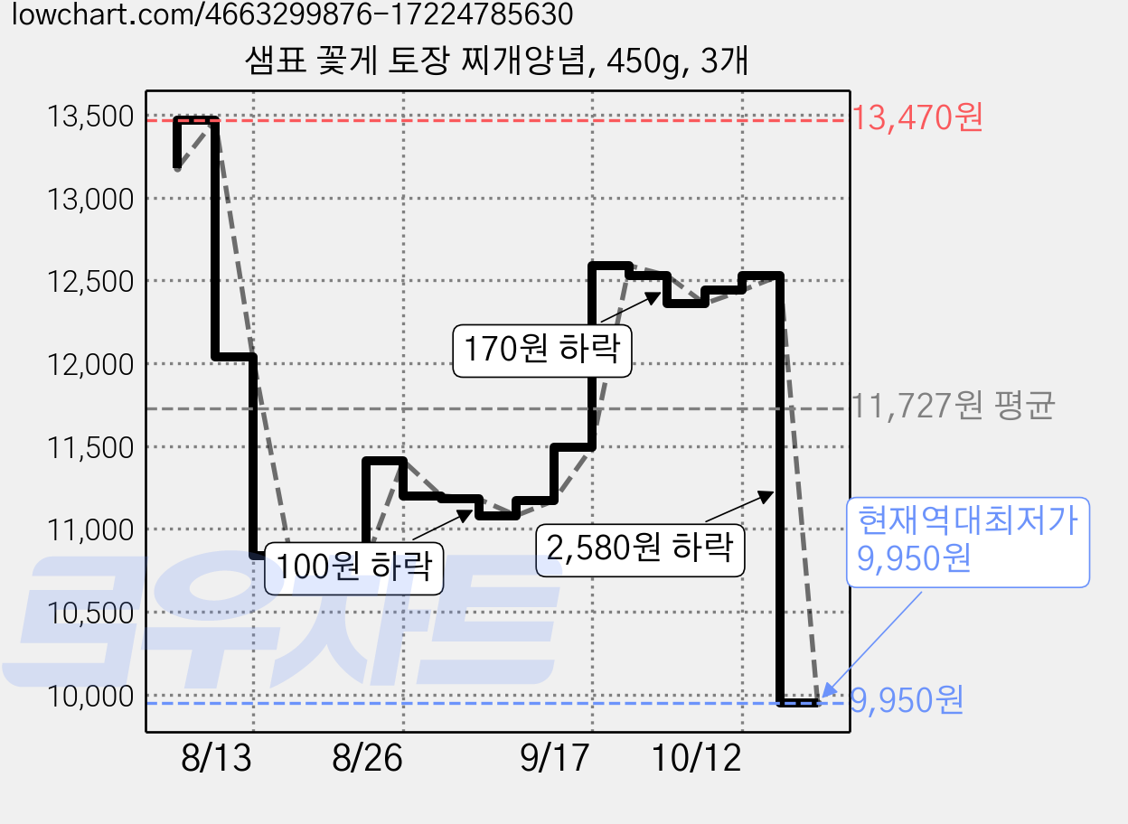 샘표 꽃게 토장 찌개양념, 450g, 3개 가격 변동 차트, 현재가 9,950원, 역대최저가