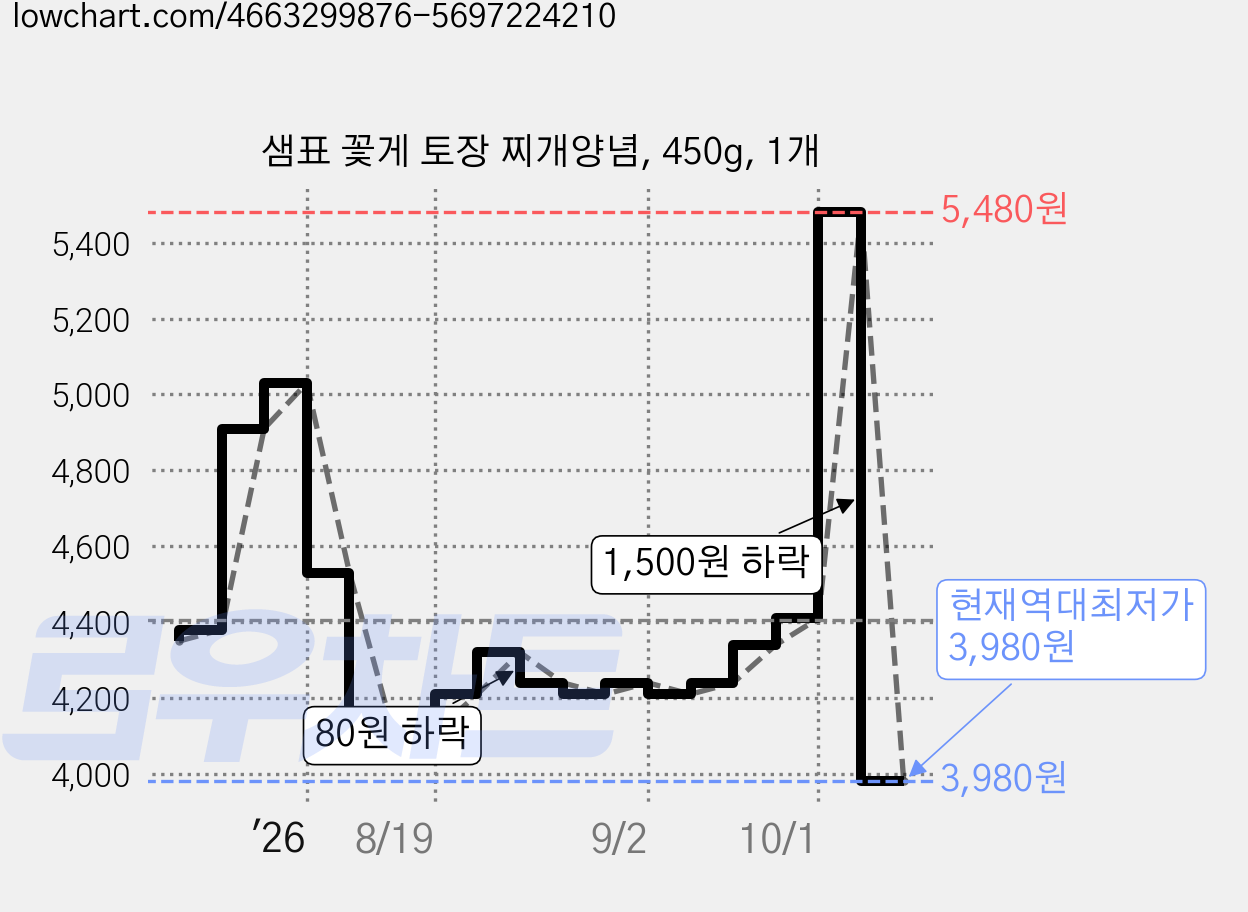 샘표 꽃게 토장 찌개양념, 450g, 1개 가격 변동 차트, 현재가 3,980원, 역대최저가
