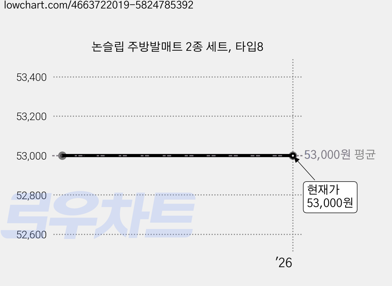 논슬립 주방발매트 2종 세트, 타입8 가격 변동 차트, 현재가 53,000원