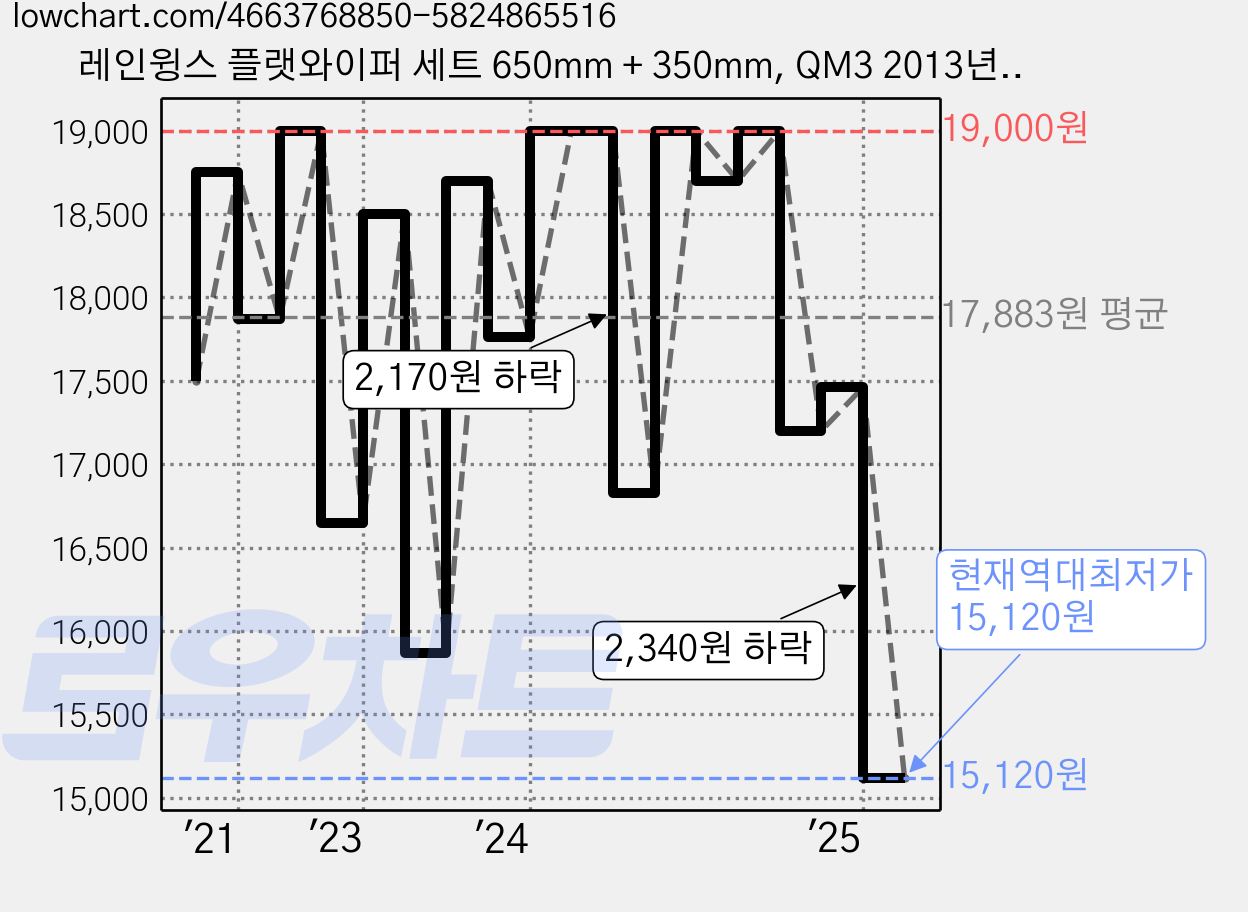 레인윙스 플랫와이퍼 세트 650mm + 350mm, QM3 2013년~2016년 06월 가격 변동 차트, 현재가 15,120원, 역대최저가