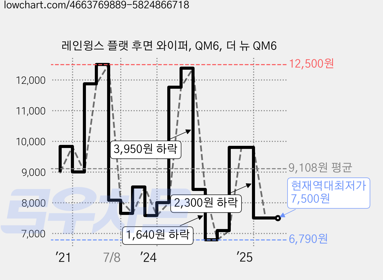 레인윙스 플랫 후면 와이퍼, QM6, 더 뉴 QM6 가격 변동 차트, 현재가 7,500원, 역대최저가