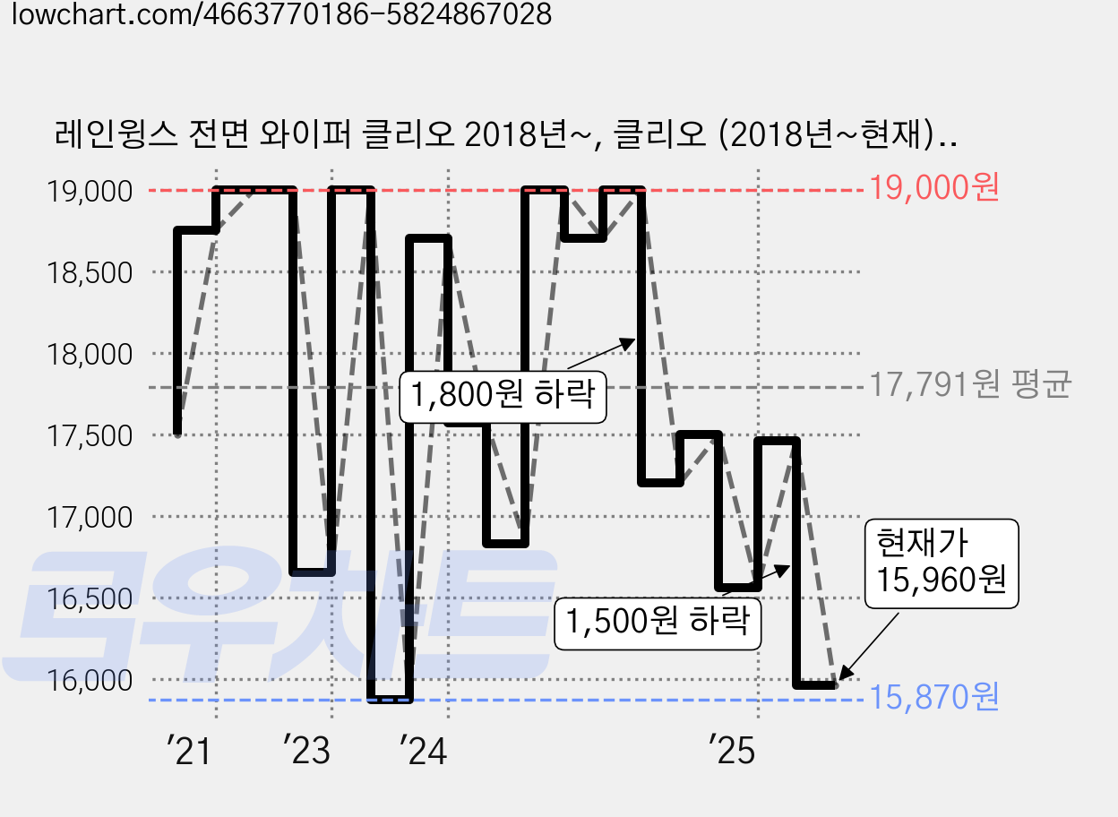 레인윙스 전면 와이퍼 클리오 2018년~, 클리오 (2018년~현재), 1세트 가격 변동 차트, 현재가 15,960원, 관측 최저가 15,870원