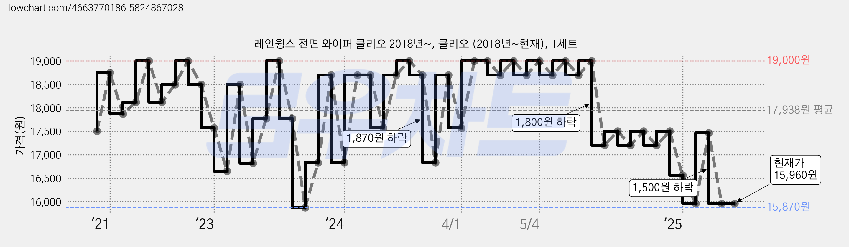 레인윙스 전면 와이퍼 클리오 2018년~, 클리오 (2018년~현재), 1세트 가격 변동 차트, 현재가 15,960원, 관측 최저가 15,870원
