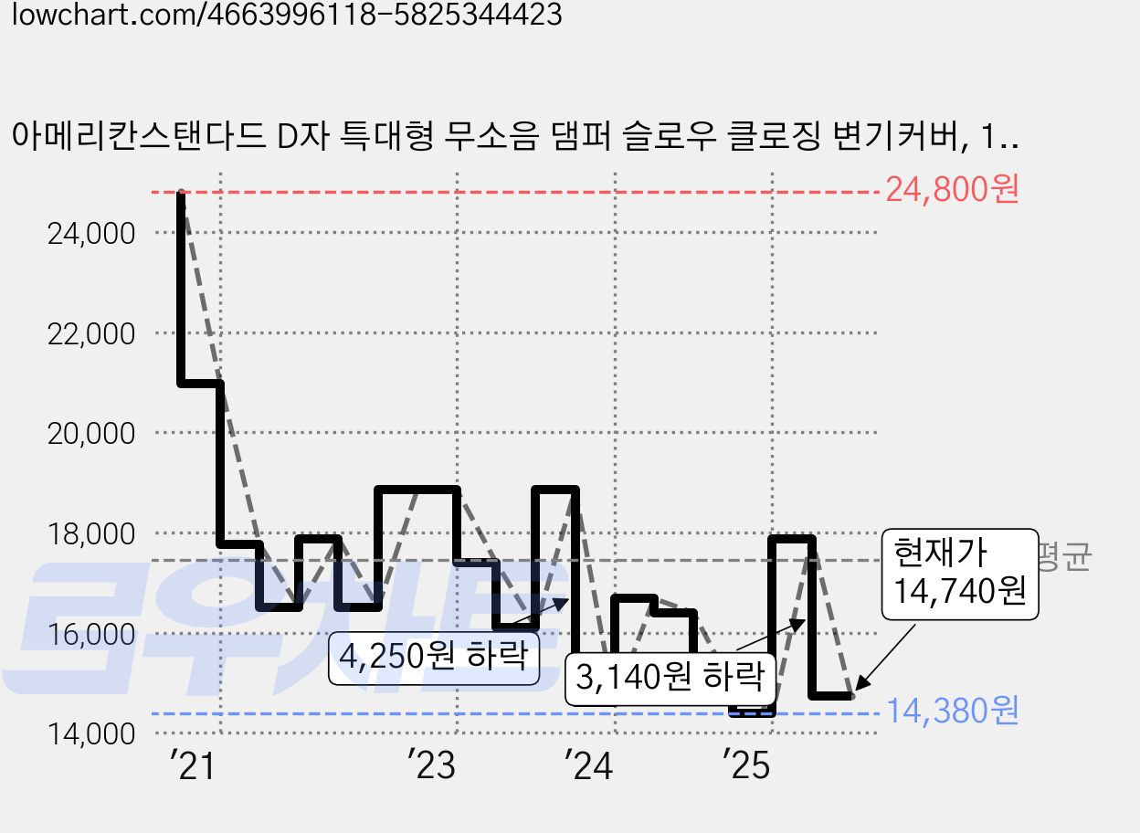 아메리칸스탠다드 D자 특대형 무소음 댐퍼 슬로우 클로징 변기커버, 1개 가격 변동 차트, 현재가 14,740원, 관측 최저가 13,270원