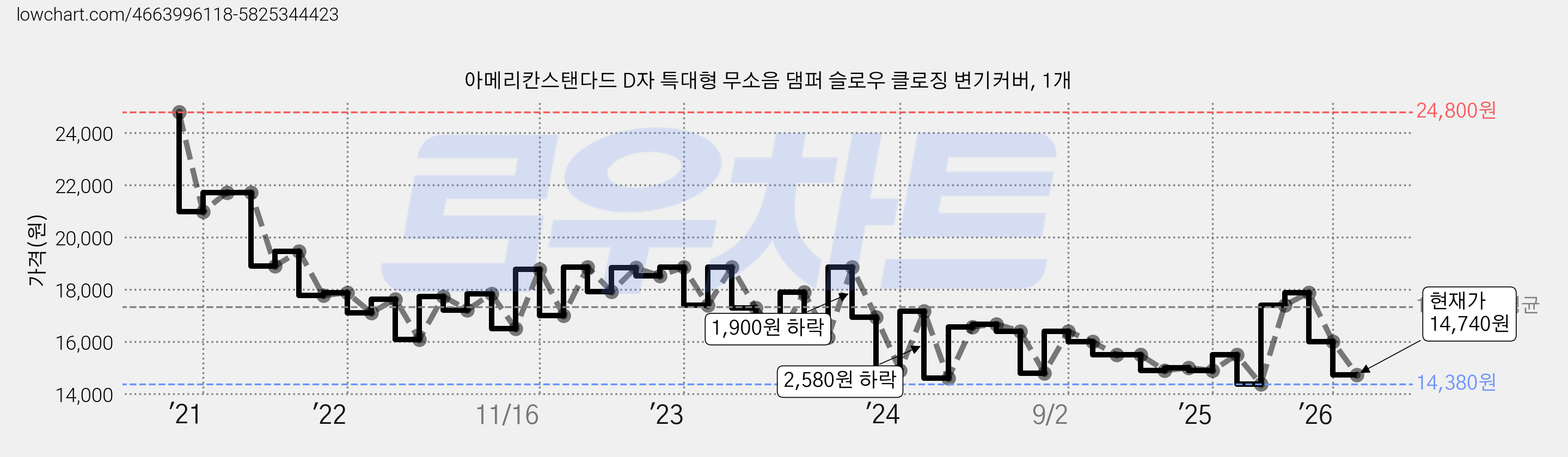 아메리칸스탠다드 D자 특대형 무소음 댐퍼 슬로우 클로징 변기커버, 1개 가격 변동 차트, 현재가 14,740원, 관측 최저가 13,270원