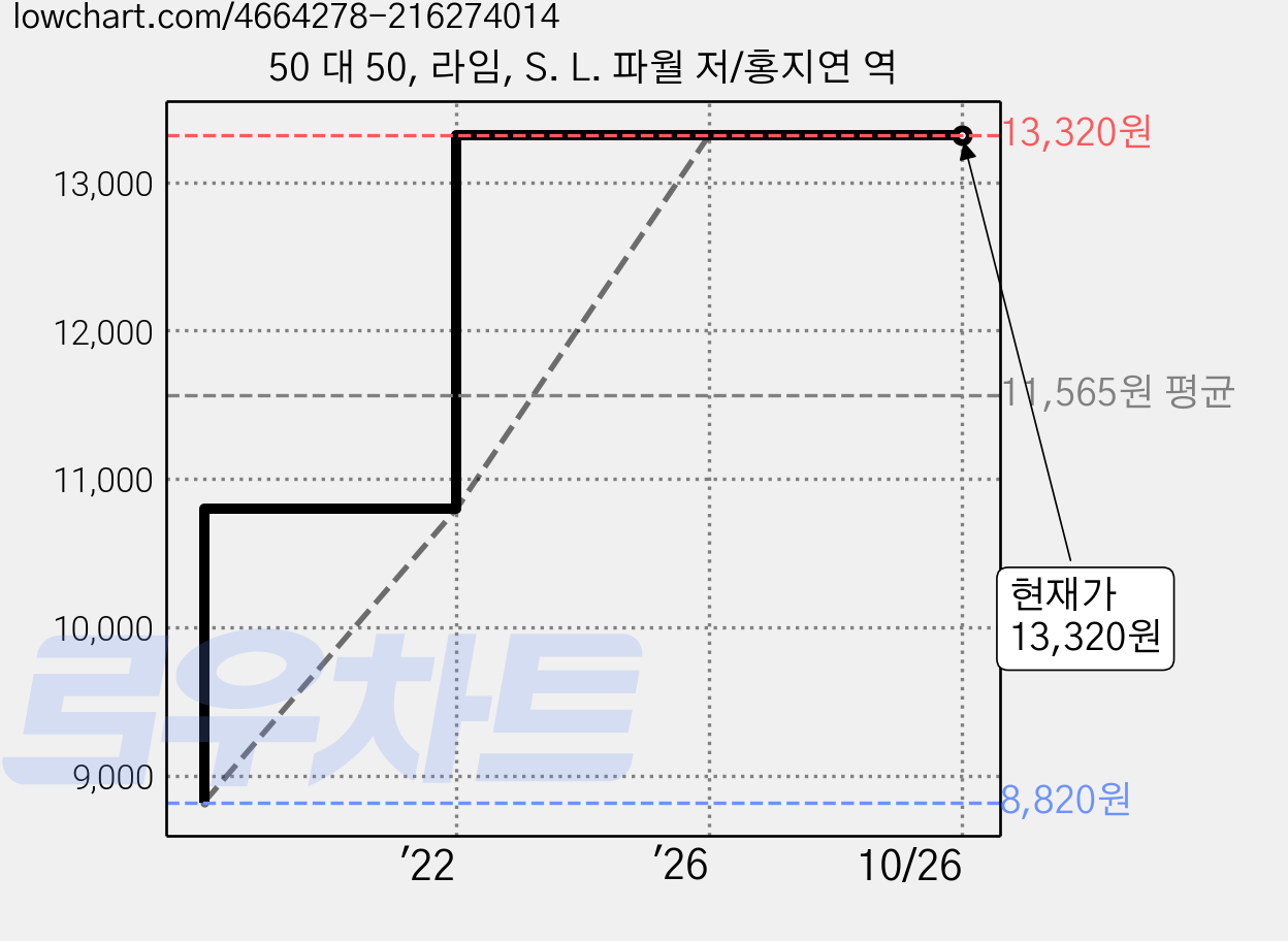 50 대 50, 라임, S. L. 파월 저/홍지연 역 가격 변동 차트, 현재가 13,320원, 관측 최저가 8,820원