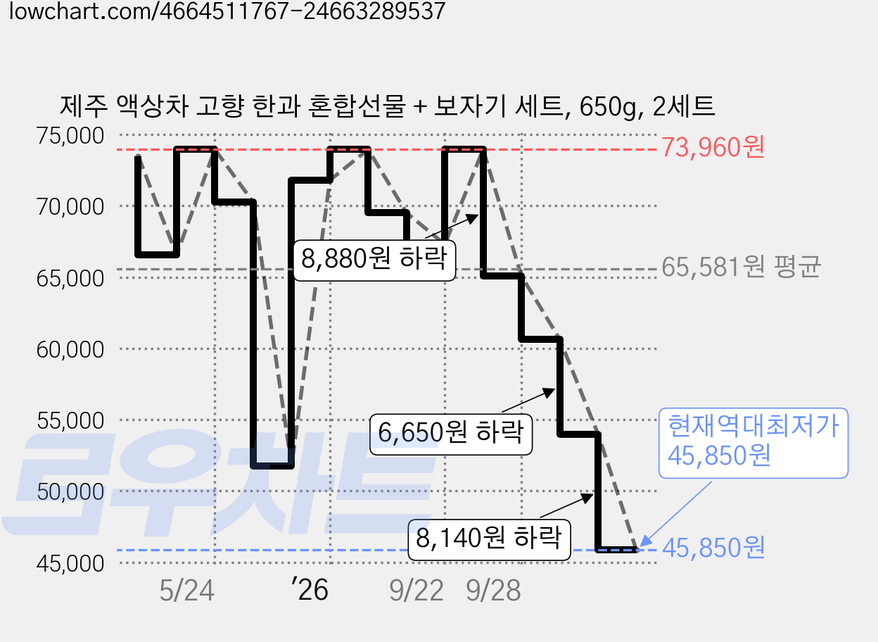 제주 액상차 고향 한과 혼합선물 + 보자기 세트, 650g, 2세트 가격 변동 차트, 현재가 45,850원, 역대최저가