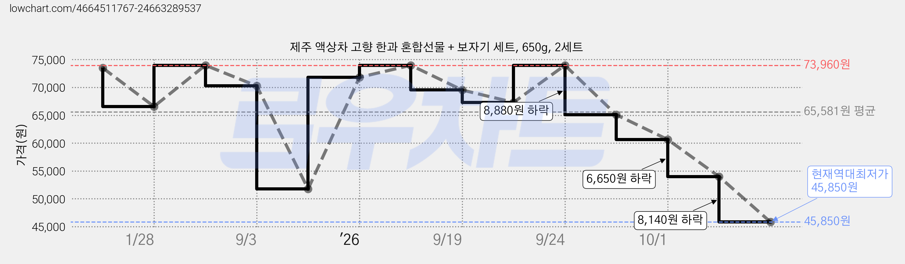 제주 액상차 고향 한과 혼합선물 + 보자기 세트, 650g, 2세트 가격 변동 차트, 현재가 45,850원, 역대최저가