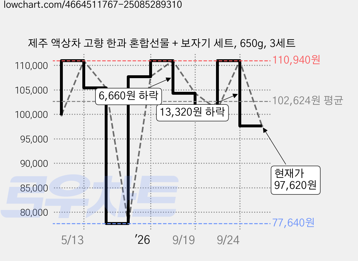 제주 액상차 고향 한과 혼합선물 + 보자기 세트, 650g, 3세트 가격 변동 차트, 현재가 97,620원, 관측 최저가 77,640원