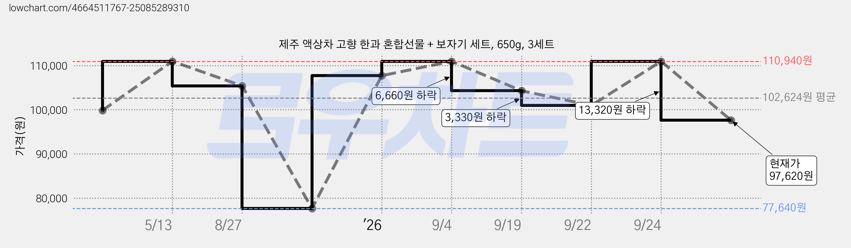 제주 액상차 고향 한과 혼합선물 + 보자기 세트, 650g, 3세트 가격 변동 차트, 현재가 97,620원, 관측 최저가 77,640원