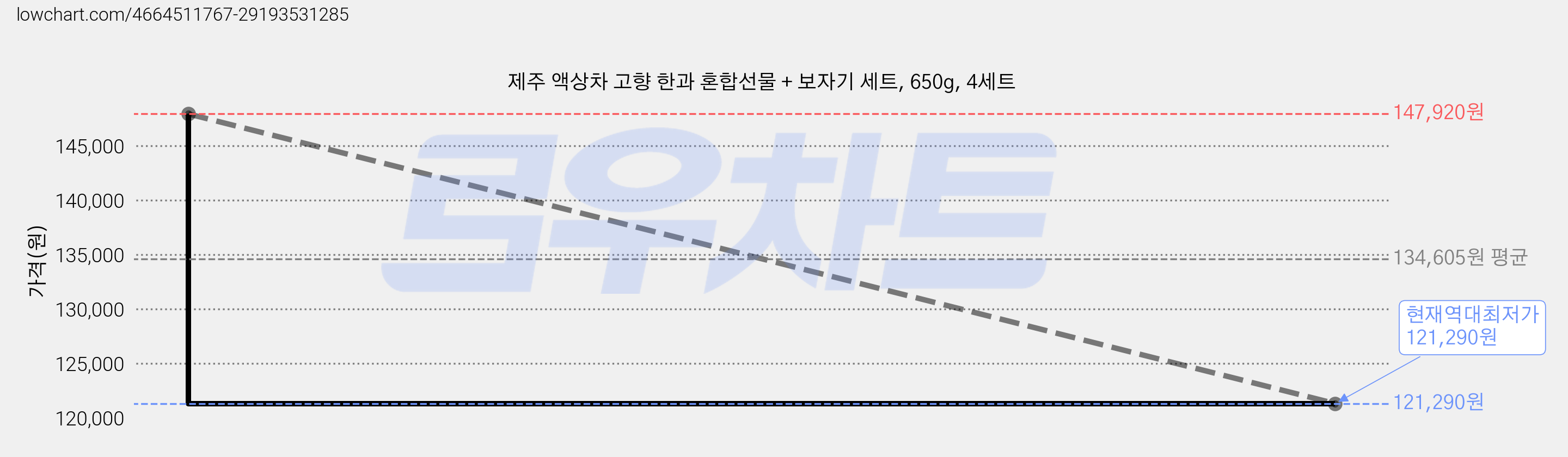 제주 액상차 고향 한과 혼합선물 + 보자기 세트, 650g, 4세트 가격 변동 차트, 현재가 121,290원, 역대최저가