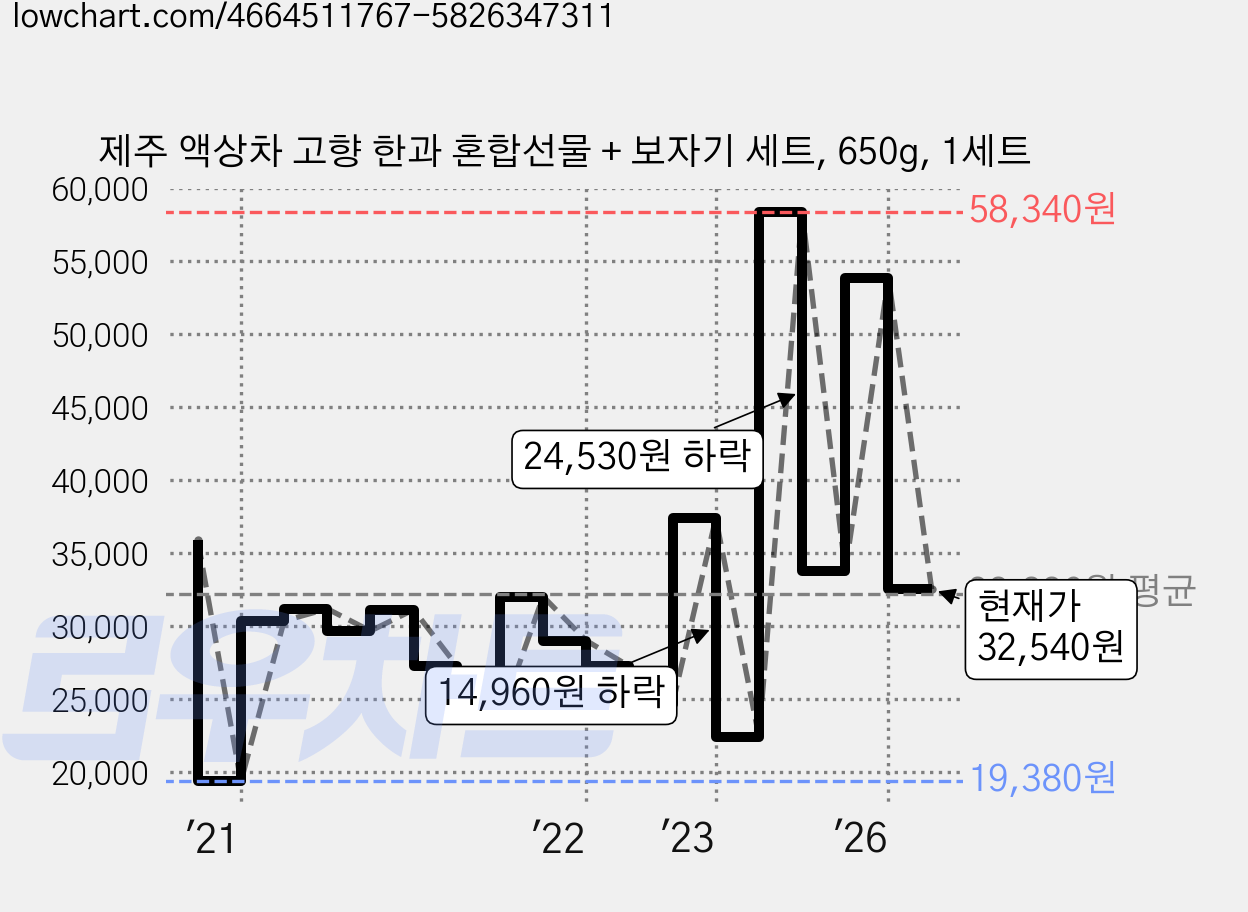 제주 액상차 고향 한과 혼합선물 + 보자기 세트, 650g, 1세트 가격 변동 차트, 현재가 32,540원, 관측 최저가 19,380원