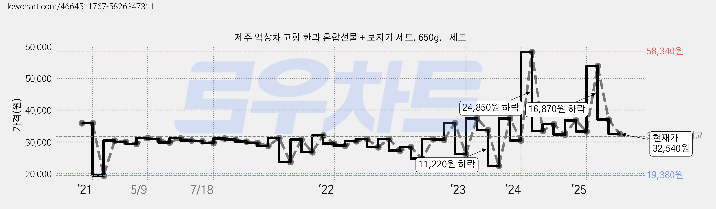 제주 액상차 고향 한과 혼합선물 + 보자기 세트, 650g, 1세트 가격 변동 차트, 현재가 32,540원, 관측 최저가 19,380원
