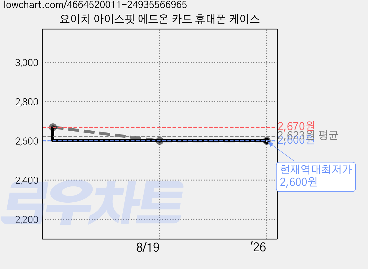 요이치 아이스핏 에드온 카드 휴대폰 케이스 가격 변동 차트, 현재가 2,600원, 역대최저가