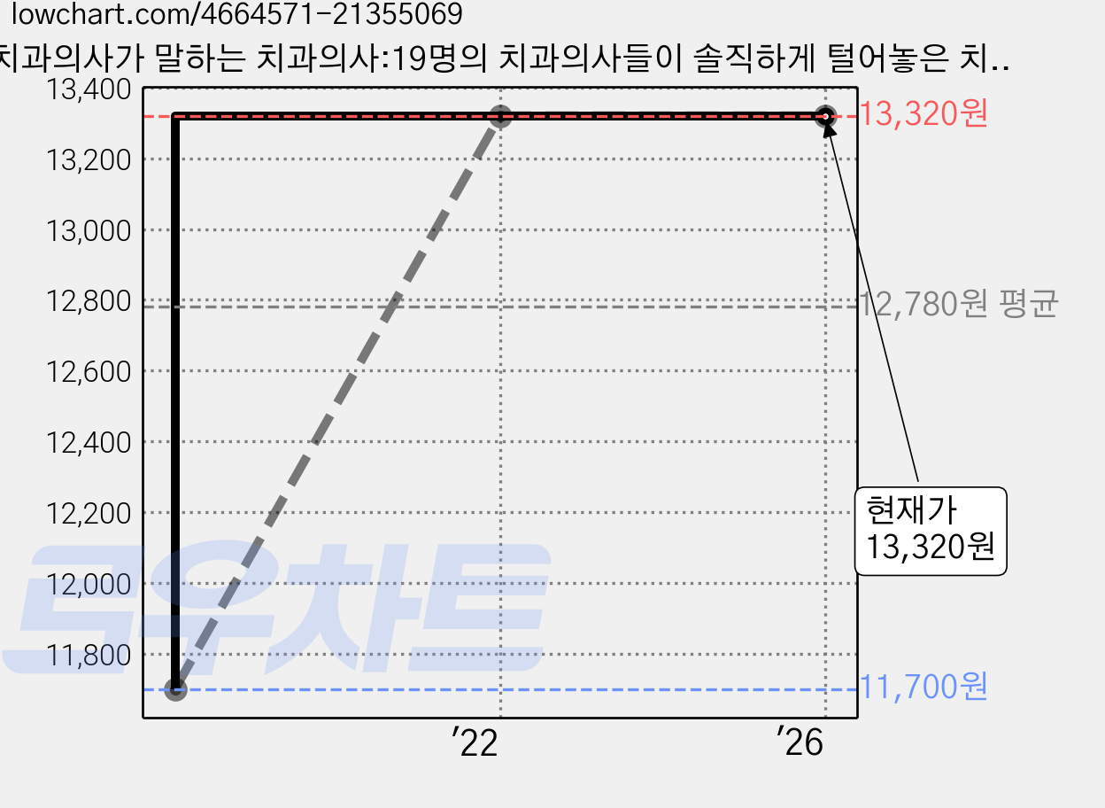 치과의사가 말하는 치과의사:19명의 치과의사들이 솔직하게 털어놓은 치과의사의 세계, 부키 가격 변동 차트, 현재가 13,320원, 관측 최저가 11,700원